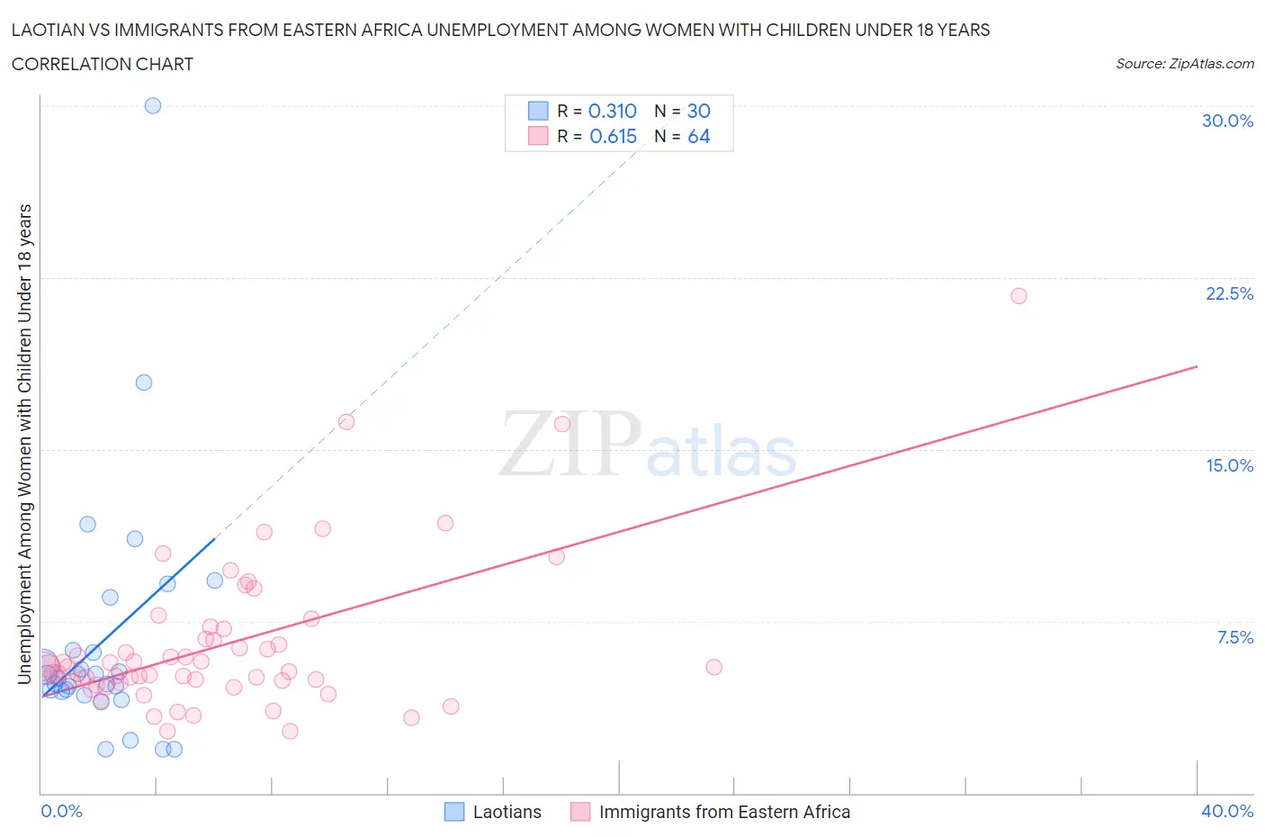 Laotian vs Immigrants from Eastern Africa Unemployment Among Women with Children Under 18 years