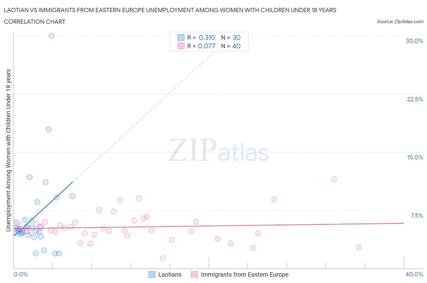 Laotian vs Immigrants from Eastern Europe Unemployment Among Women with Children Under 18 years