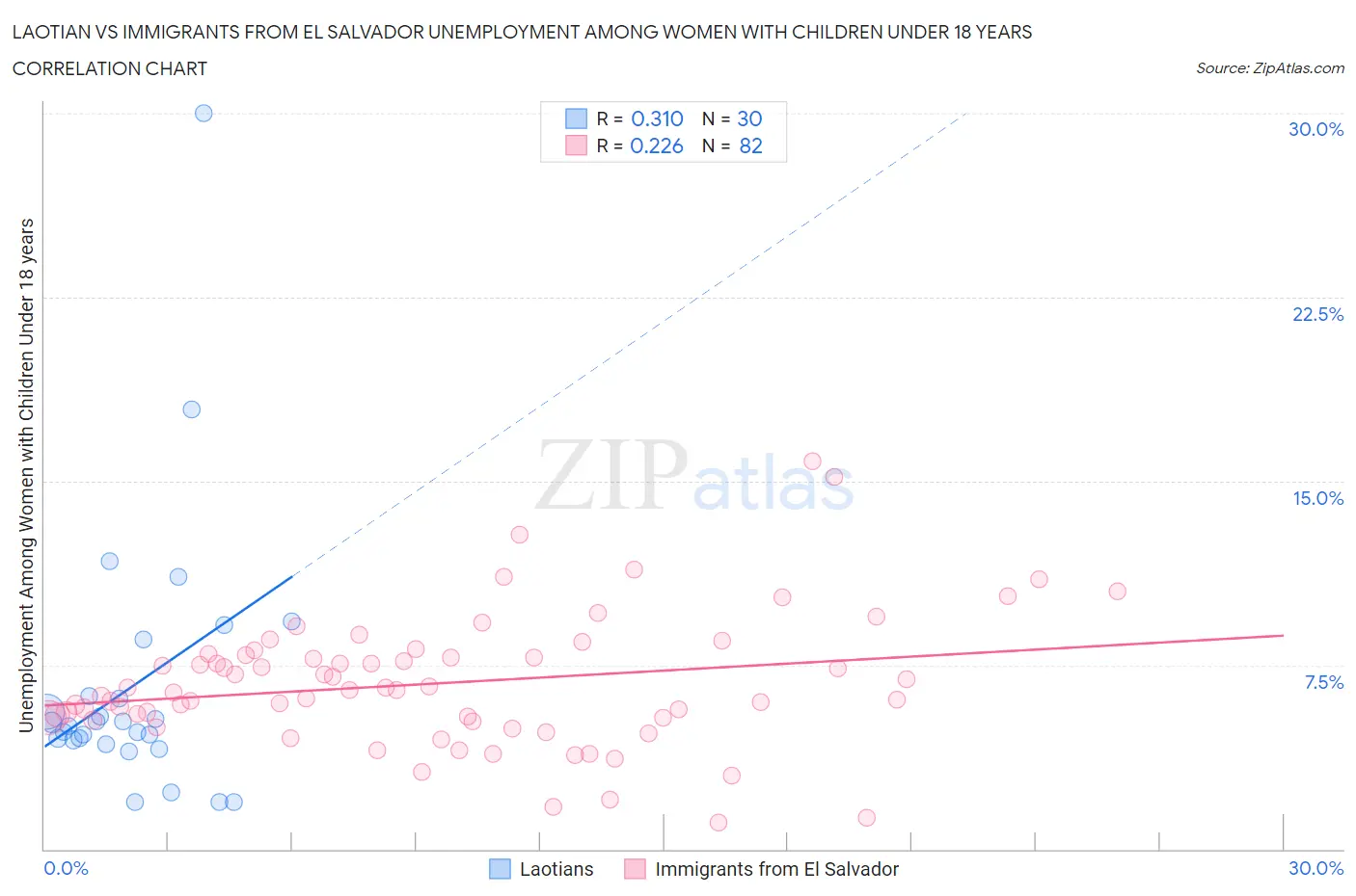 Laotian vs Immigrants from El Salvador Unemployment Among Women with Children Under 18 years