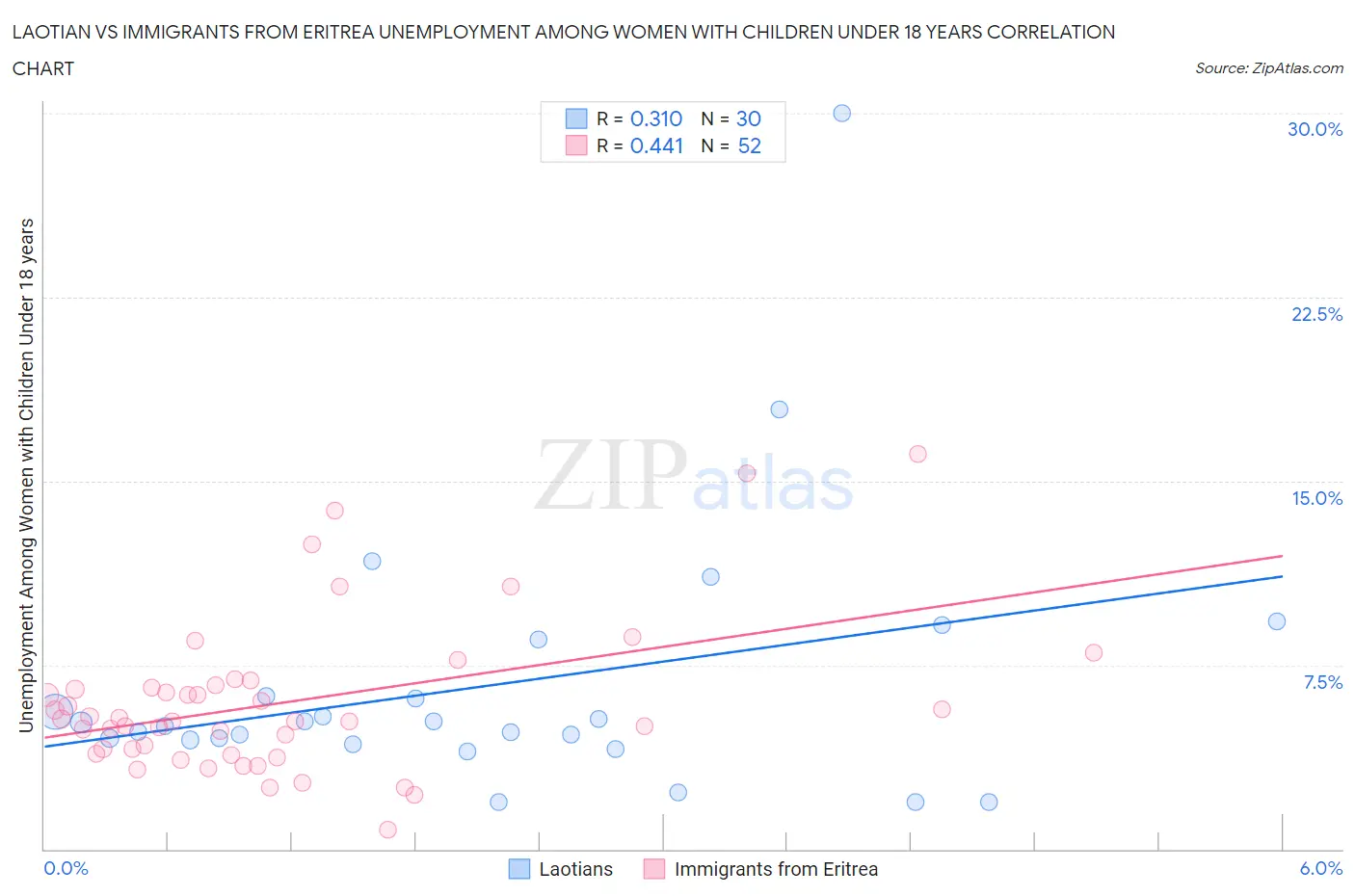 Laotian vs Immigrants from Eritrea Unemployment Among Women with Children Under 18 years