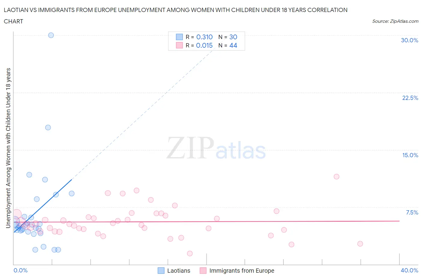 Laotian vs Immigrants from Europe Unemployment Among Women with Children Under 18 years