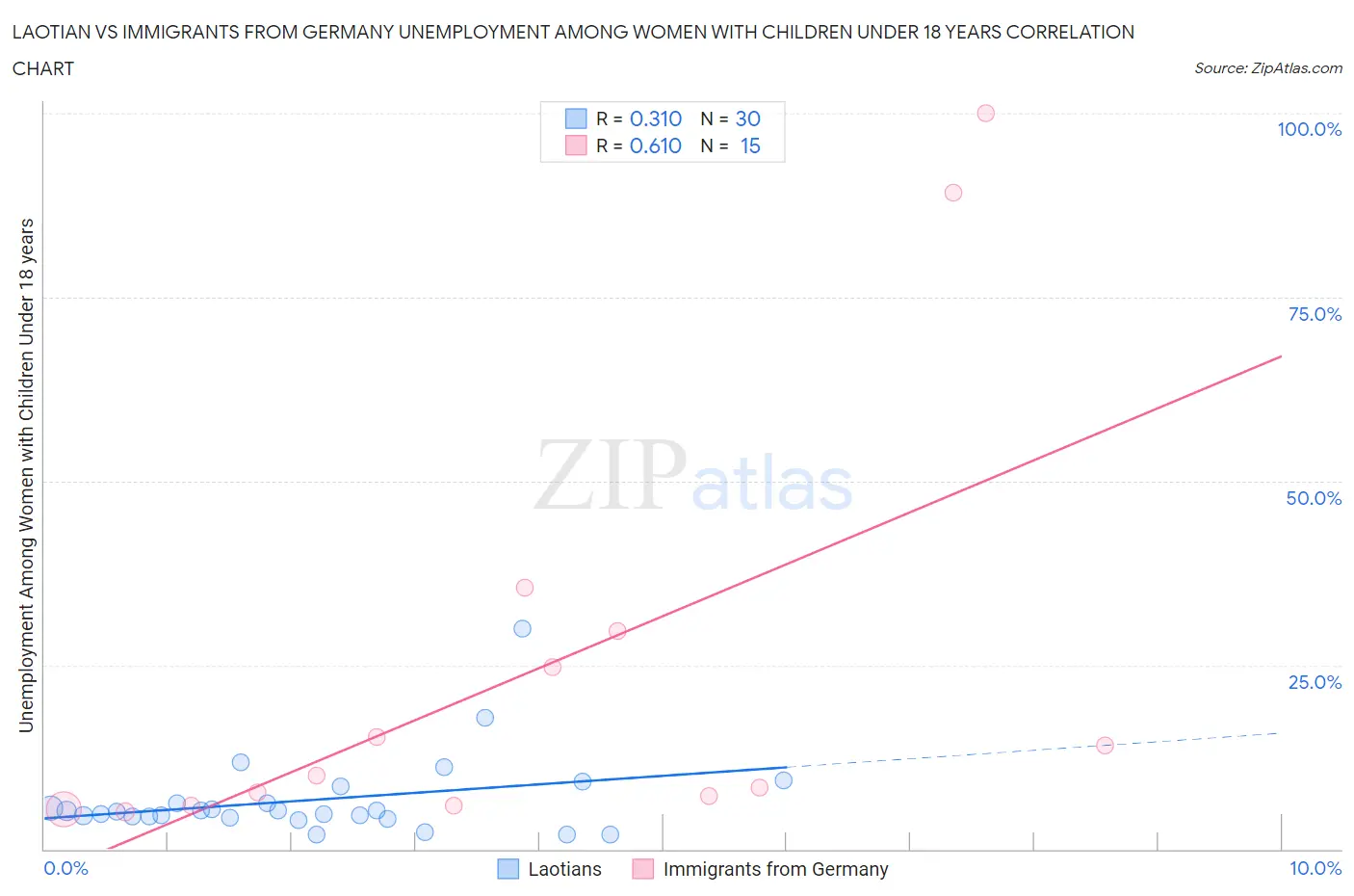 Laotian vs Immigrants from Germany Unemployment Among Women with Children Under 18 years