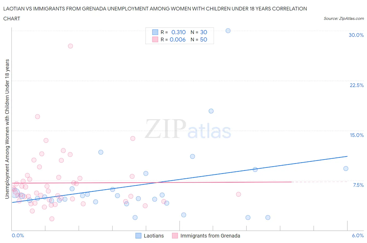 Laotian vs Immigrants from Grenada Unemployment Among Women with Children Under 18 years