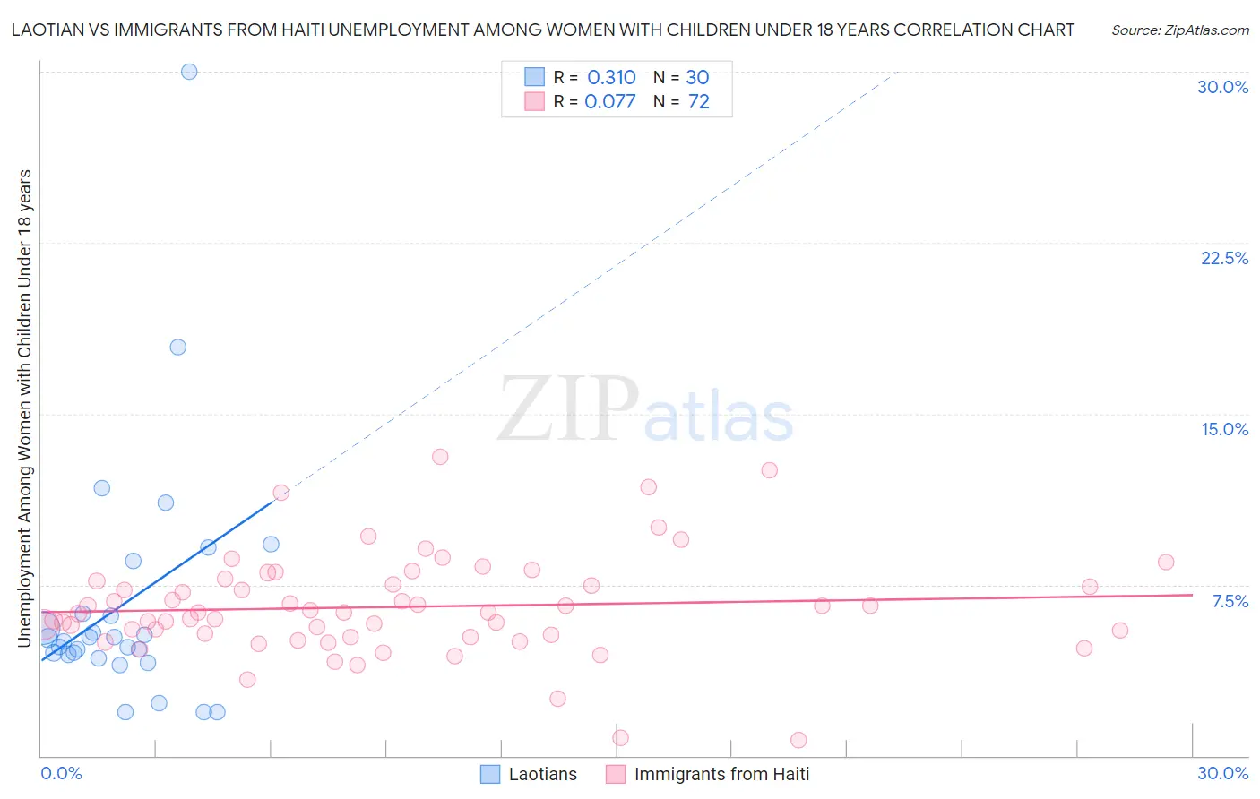 Laotian vs Immigrants from Haiti Unemployment Among Women with Children Under 18 years