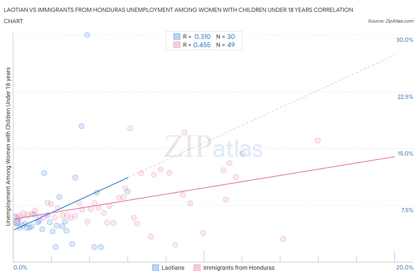 Laotian vs Immigrants from Honduras Unemployment Among Women with Children Under 18 years