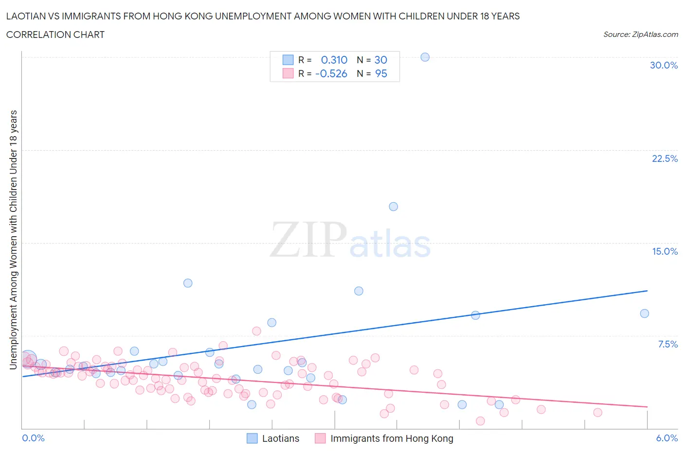 Laotian vs Immigrants from Hong Kong Unemployment Among Women with Children Under 18 years