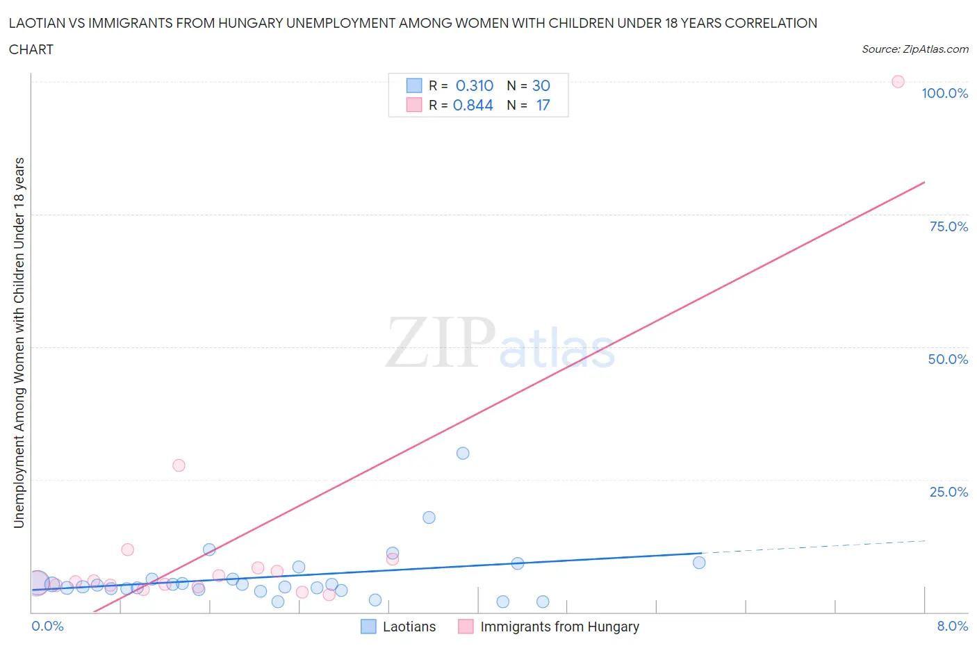 Laotian vs Immigrants from Hungary Unemployment Among Women with Children Under 18 years