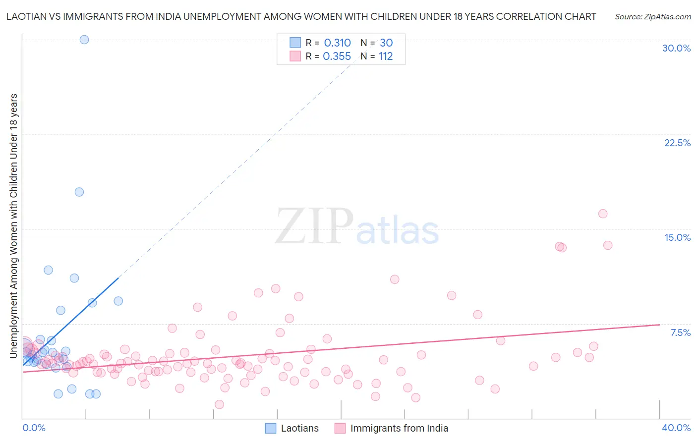 Laotian vs Immigrants from India Unemployment Among Women with Children Under 18 years