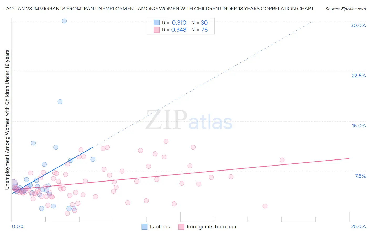 Laotian vs Immigrants from Iran Unemployment Among Women with Children Under 18 years