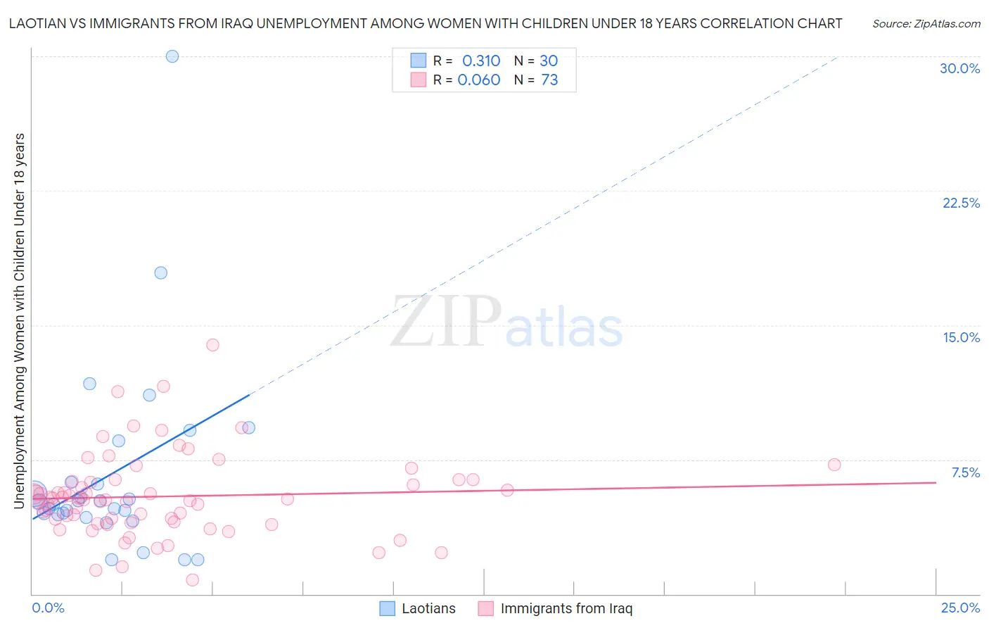 Laotian vs Immigrants from Iraq Unemployment Among Women with Children Under 18 years
