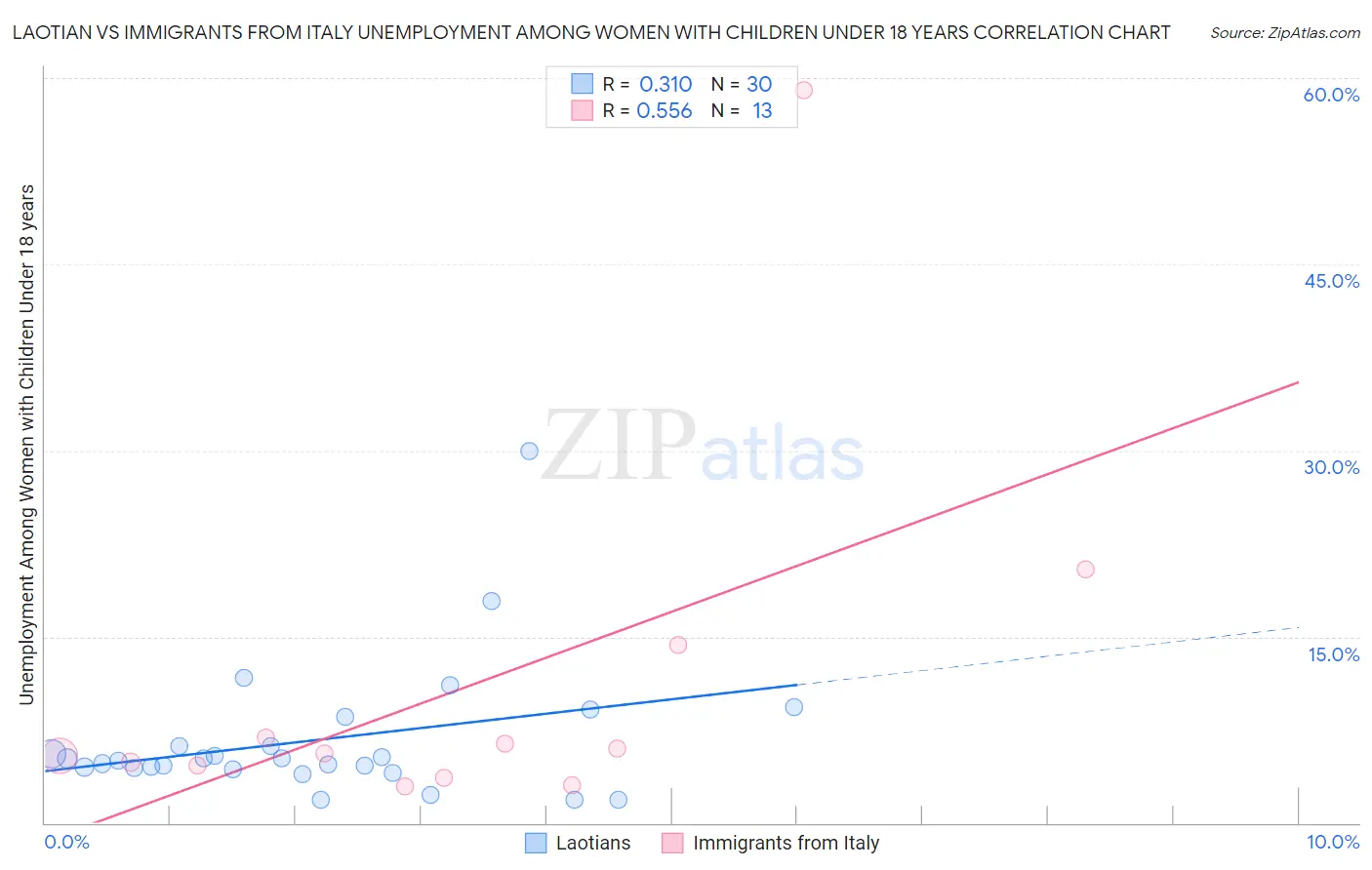 Laotian vs Immigrants from Italy Unemployment Among Women with Children Under 18 years