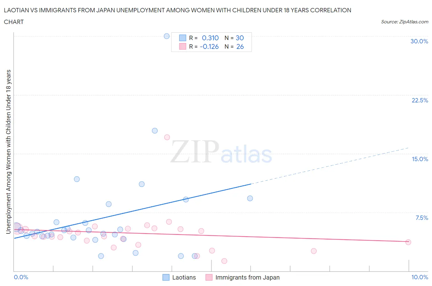 Laotian vs Immigrants from Japan Unemployment Among Women with Children Under 18 years