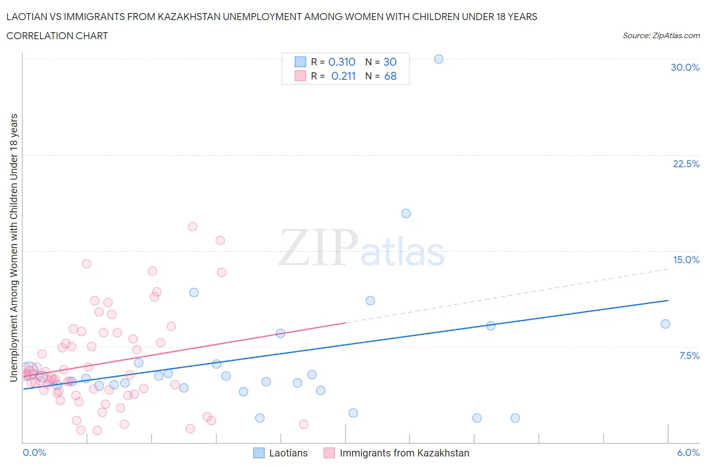 Laotian vs Immigrants from Kazakhstan Unemployment Among Women with Children Under 18 years
