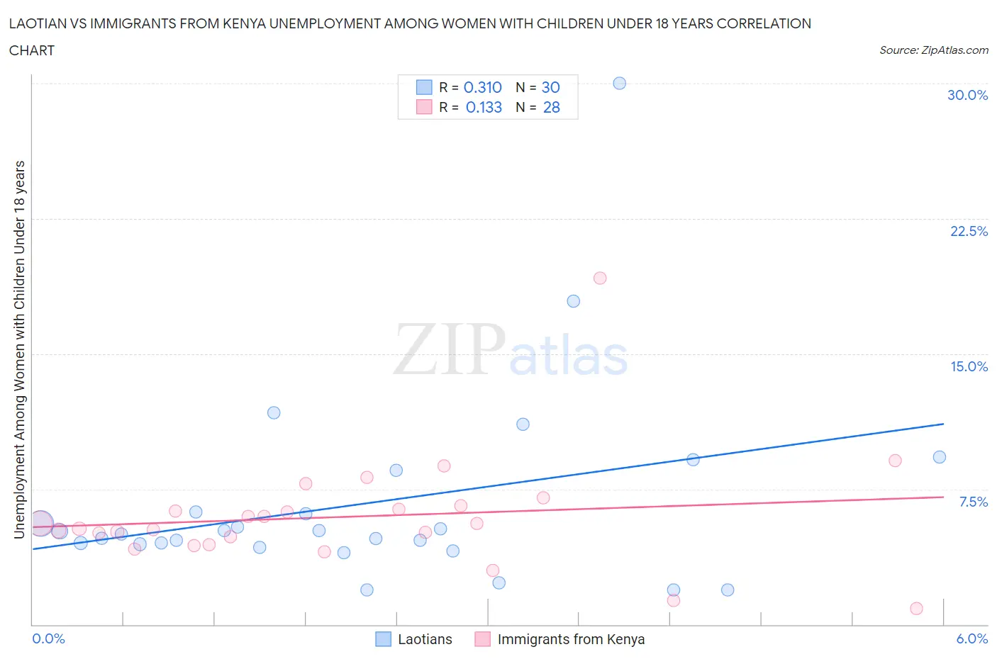 Laotian vs Immigrants from Kenya Unemployment Among Women with Children Under 18 years