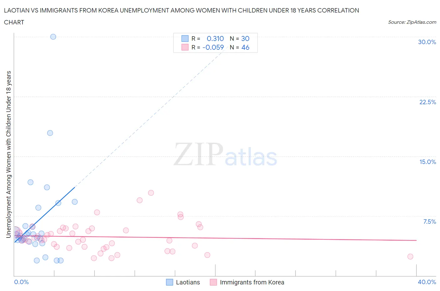 Laotian vs Immigrants from Korea Unemployment Among Women with Children Under 18 years