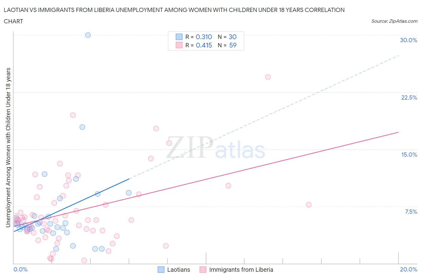 Laotian vs Immigrants from Liberia Unemployment Among Women with Children Under 18 years