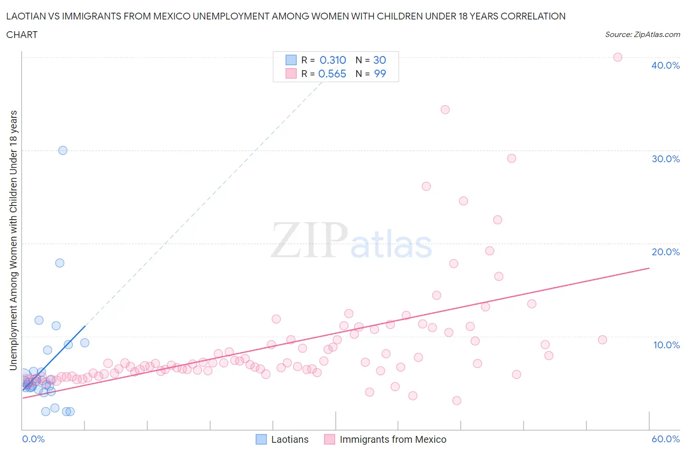 Laotian vs Immigrants from Mexico Unemployment Among Women with Children Under 18 years