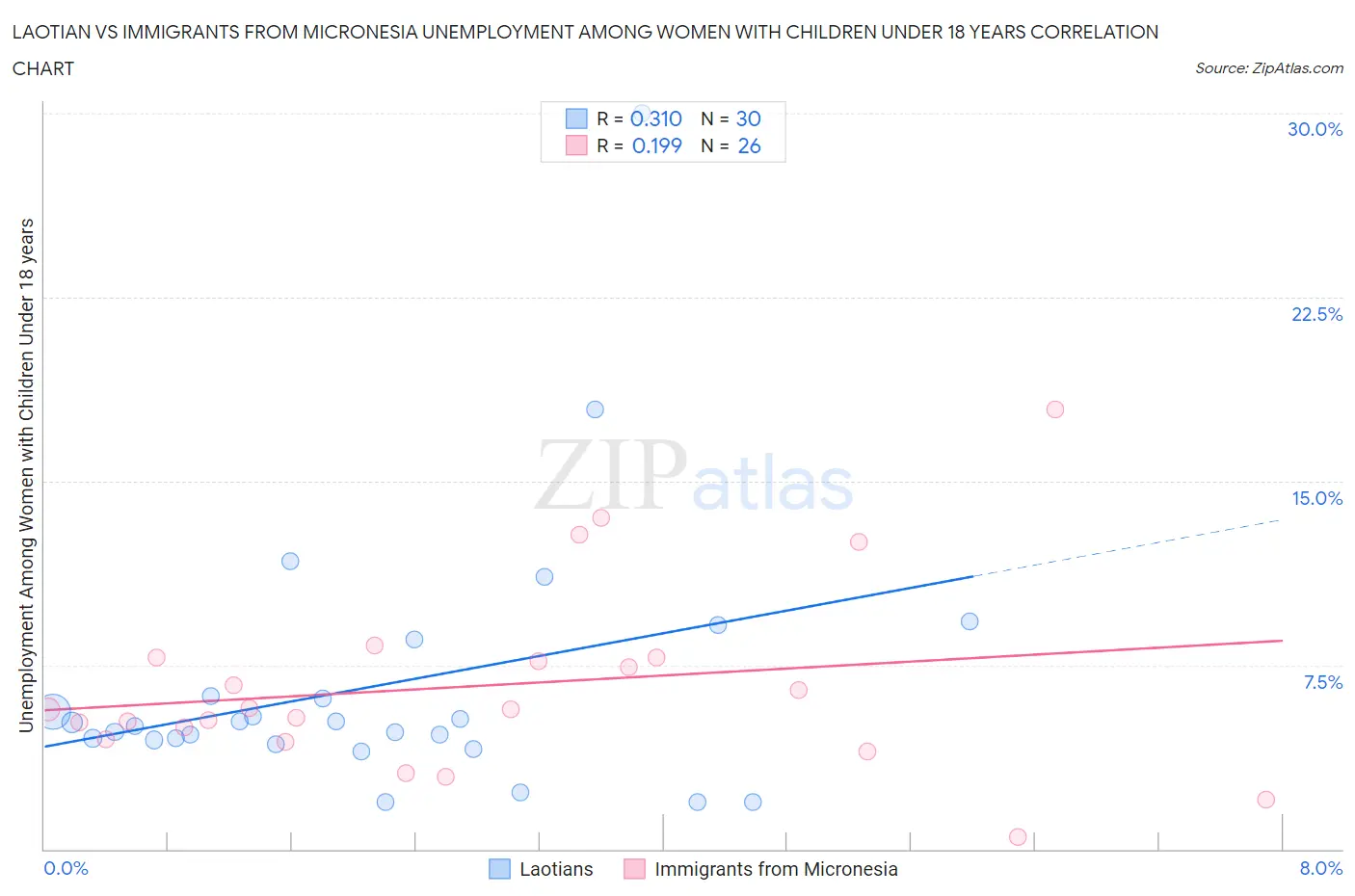 Laotian vs Immigrants from Micronesia Unemployment Among Women with Children Under 18 years