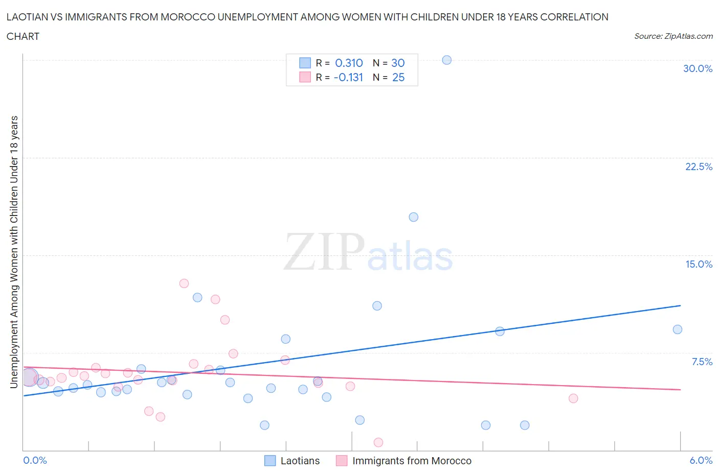 Laotian vs Immigrants from Morocco Unemployment Among Women with Children Under 18 years