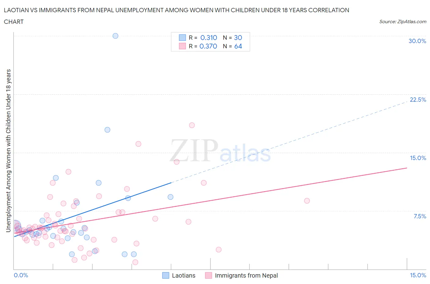 Laotian vs Immigrants from Nepal Unemployment Among Women with Children Under 18 years