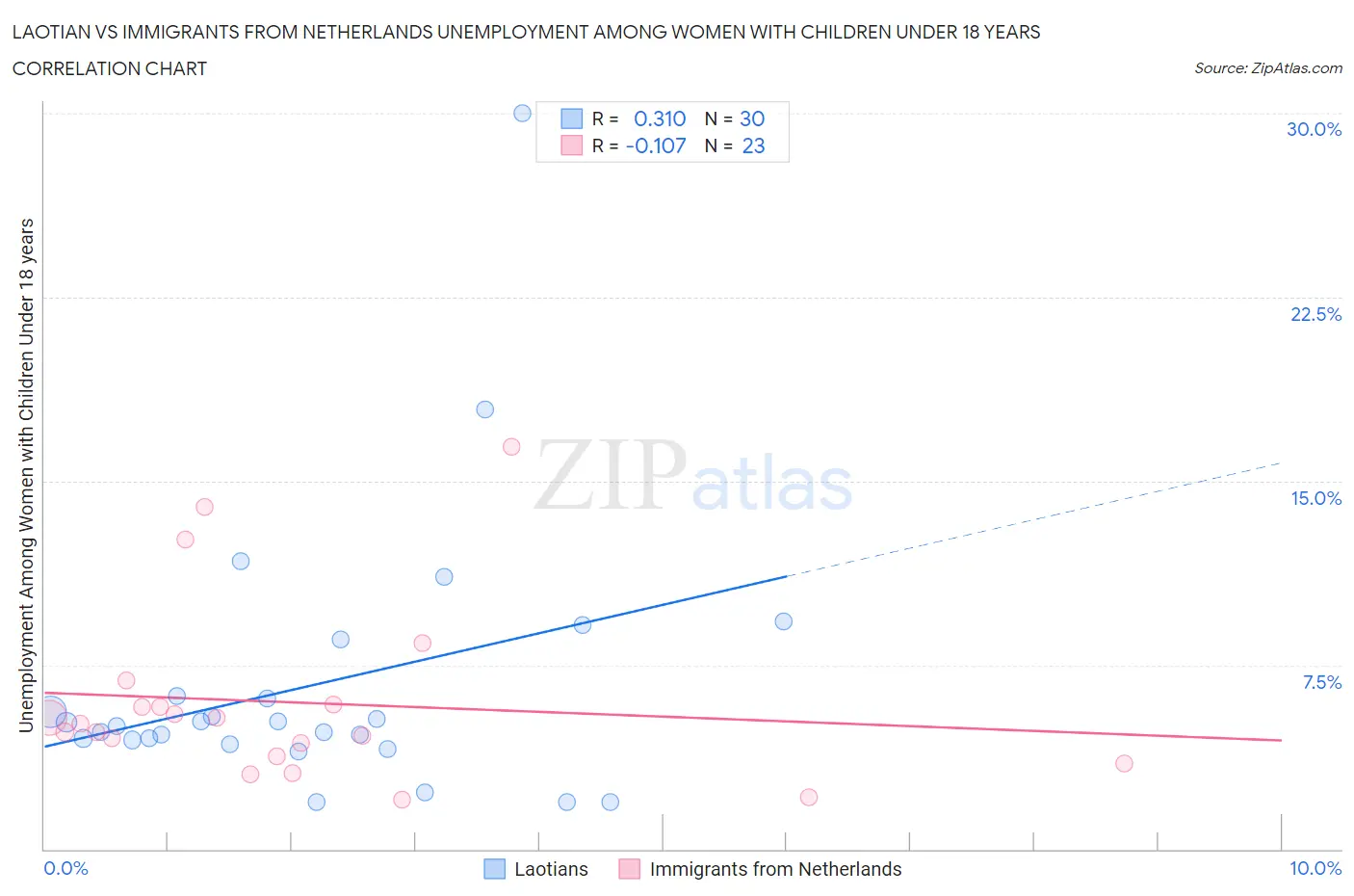 Laotian vs Immigrants from Netherlands Unemployment Among Women with Children Under 18 years