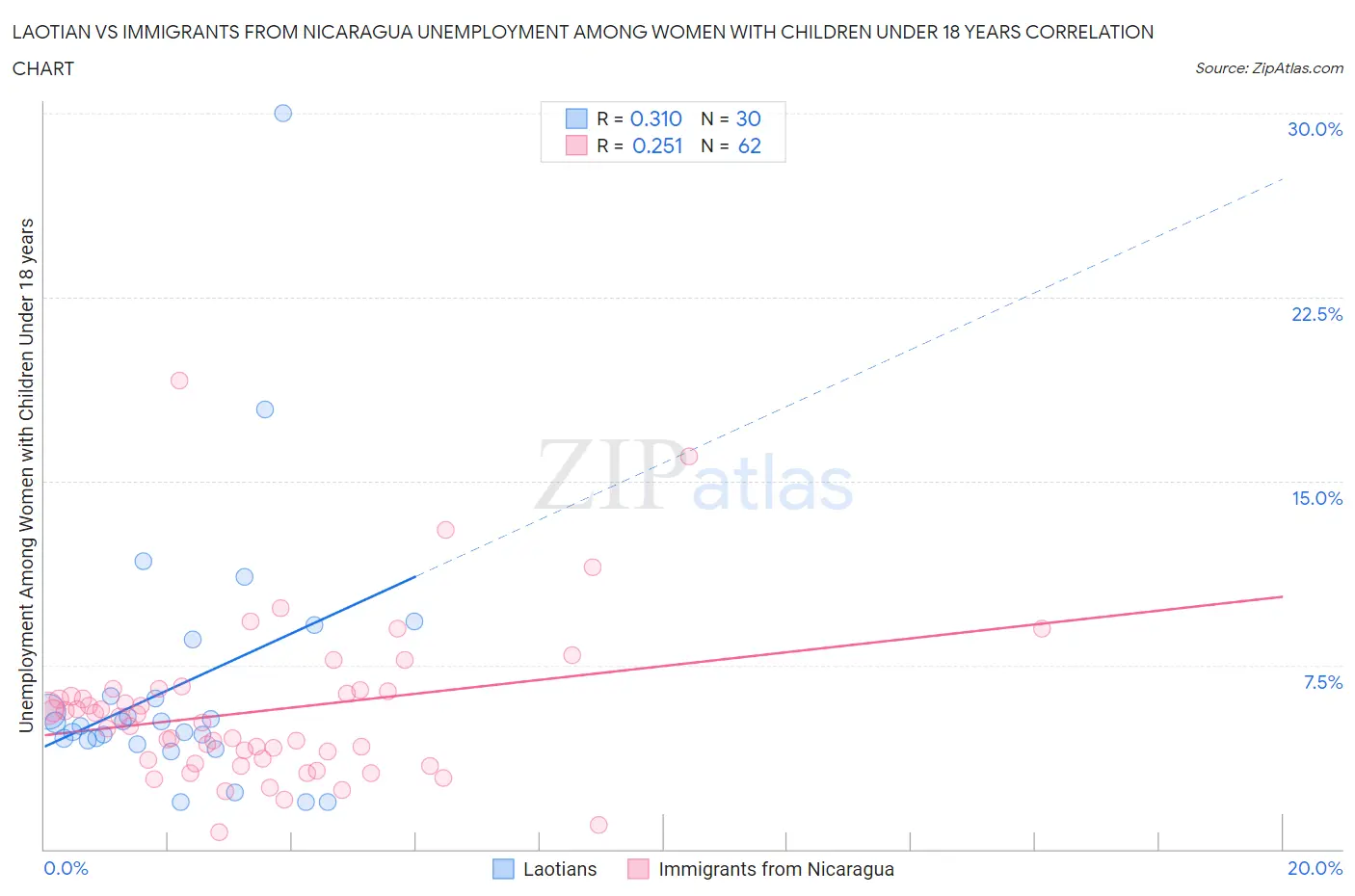 Laotian vs Immigrants from Nicaragua Unemployment Among Women with Children Under 18 years