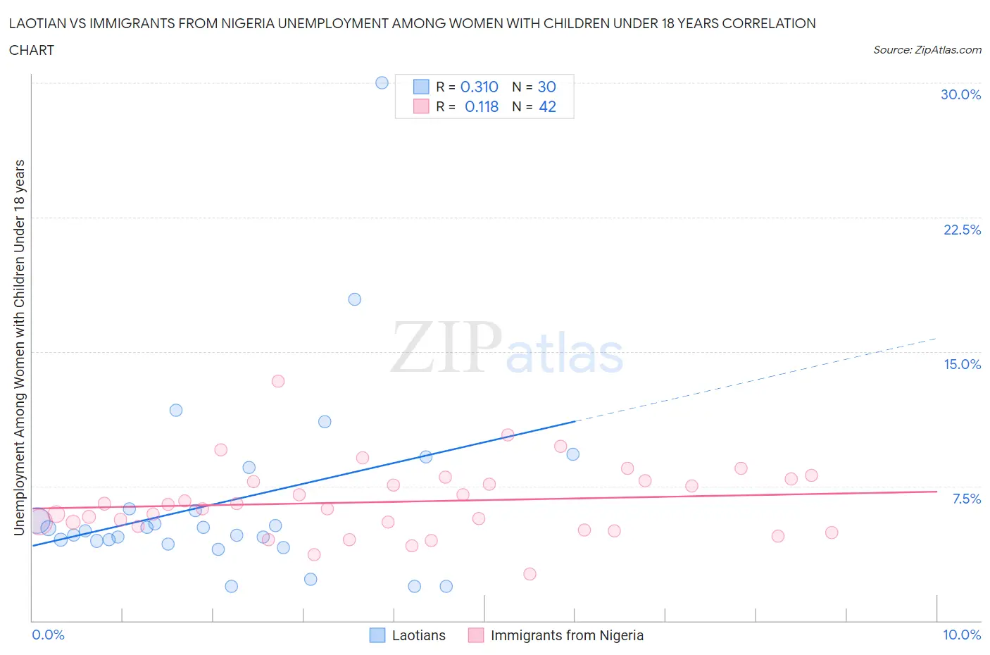 Laotian vs Immigrants from Nigeria Unemployment Among Women with Children Under 18 years