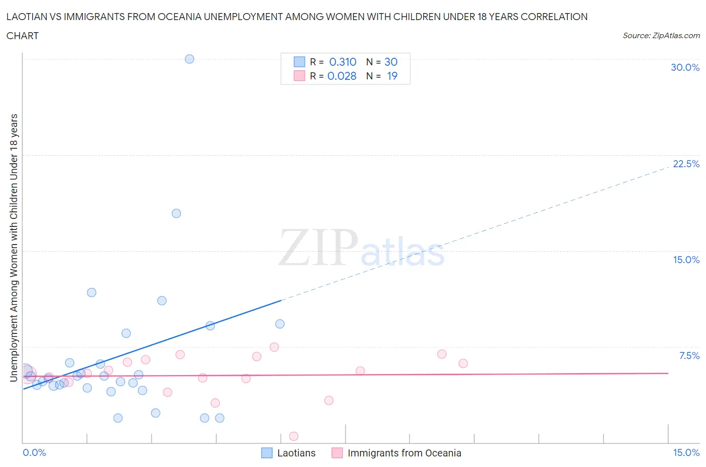 Laotian vs Immigrants from Oceania Unemployment Among Women with Children Under 18 years