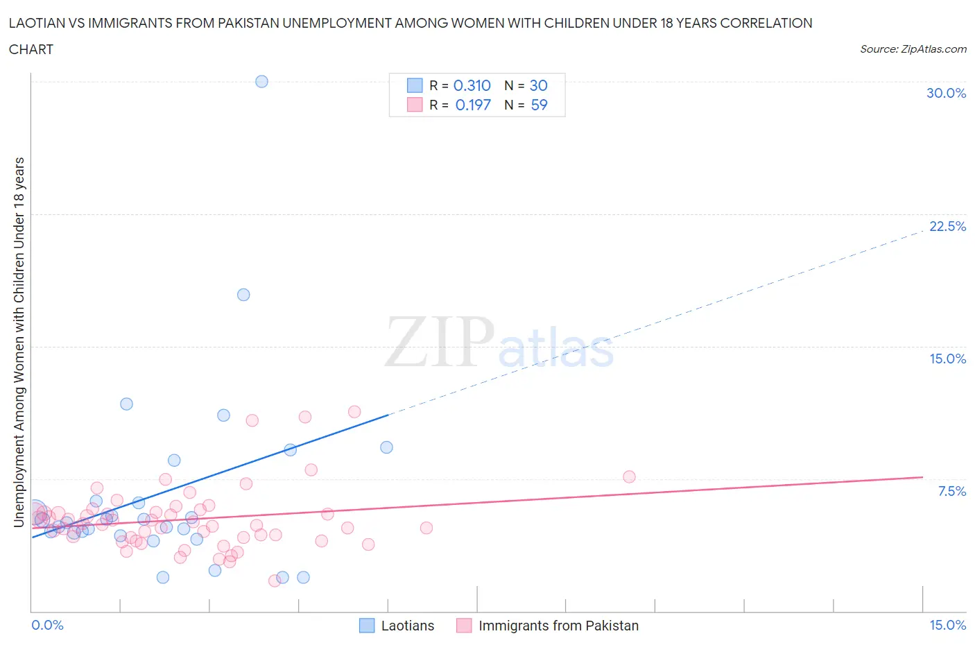 Laotian vs Immigrants from Pakistan Unemployment Among Women with Children Under 18 years