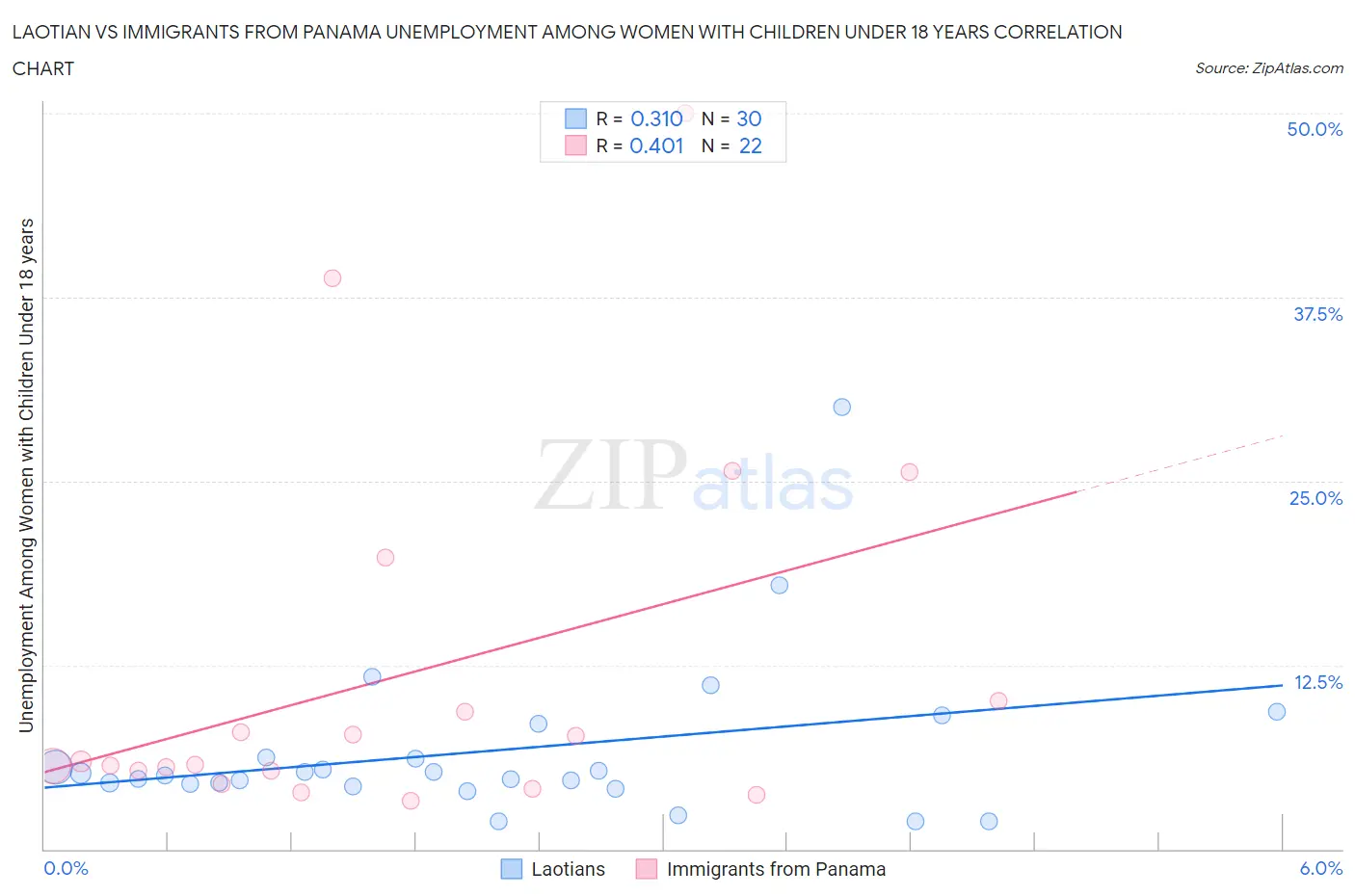 Laotian vs Immigrants from Panama Unemployment Among Women with Children Under 18 years