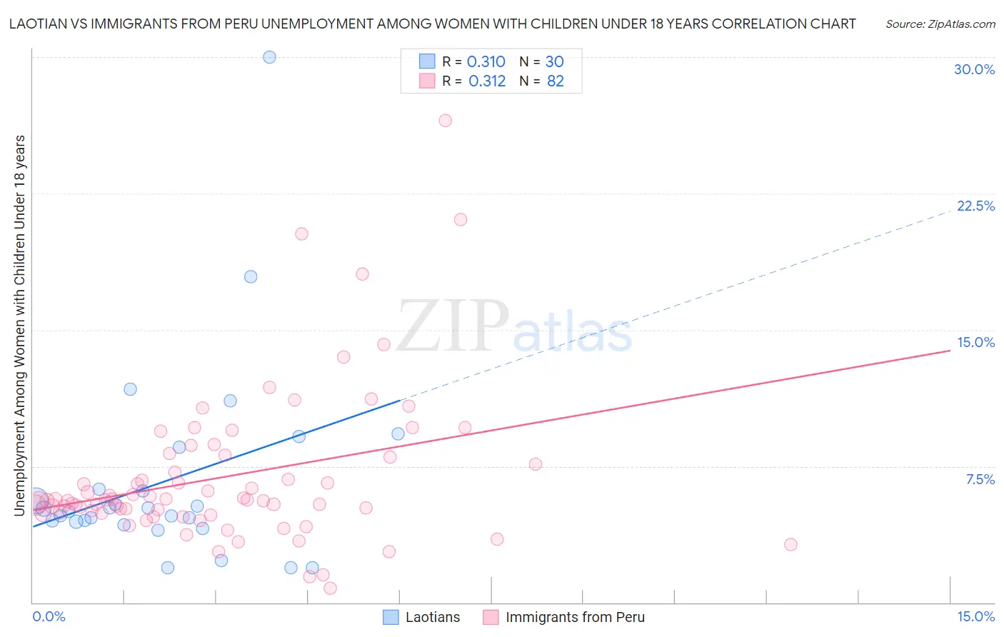 Laotian vs Immigrants from Peru Unemployment Among Women with Children Under 18 years