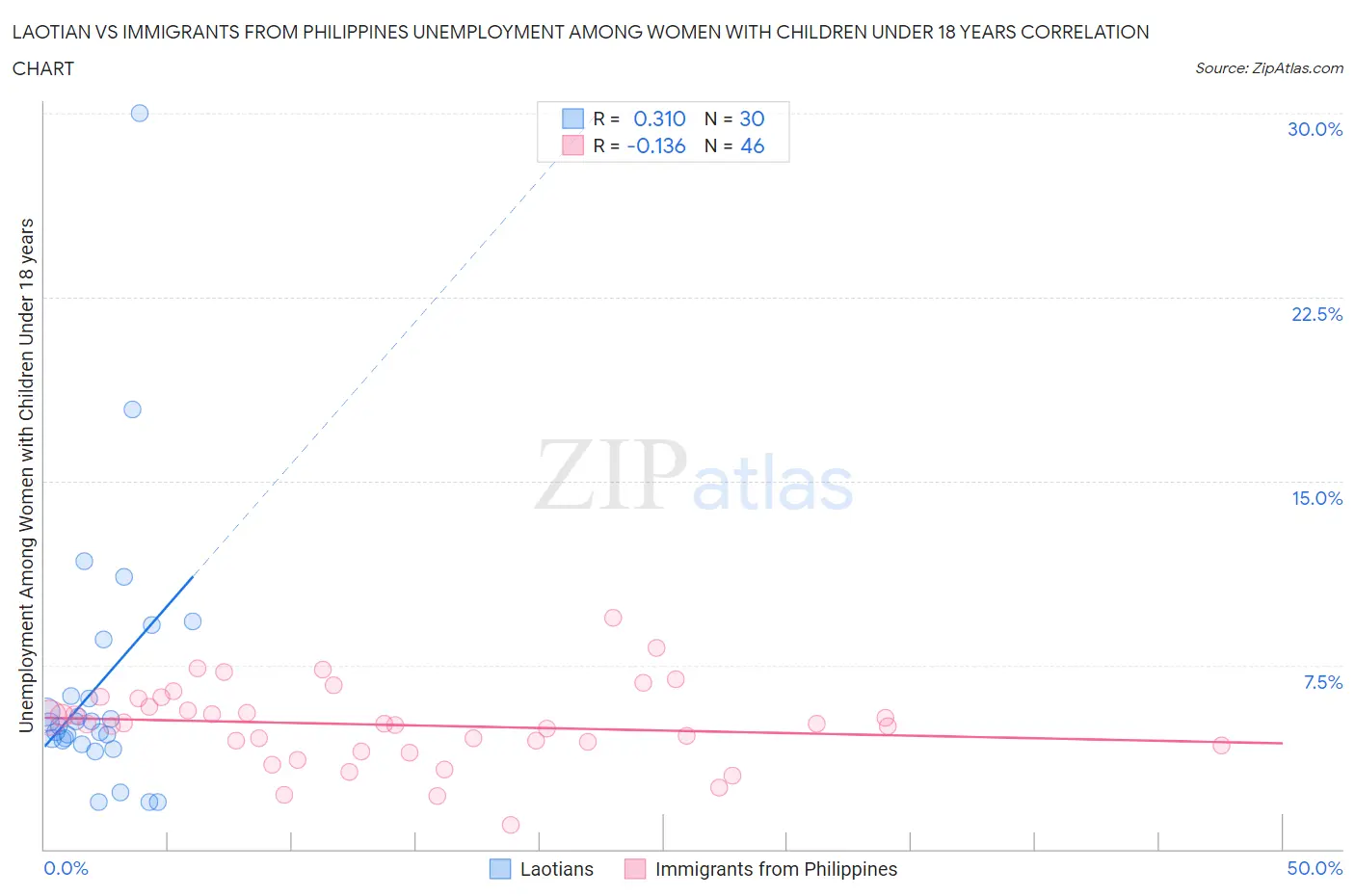 Laotian vs Immigrants from Philippines Unemployment Among Women with Children Under 18 years