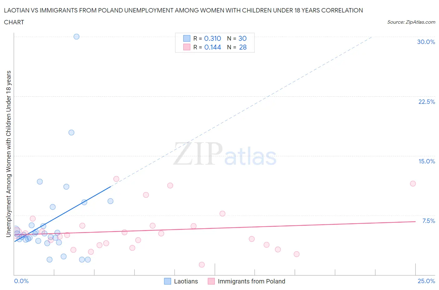 Laotian vs Immigrants from Poland Unemployment Among Women with Children Under 18 years