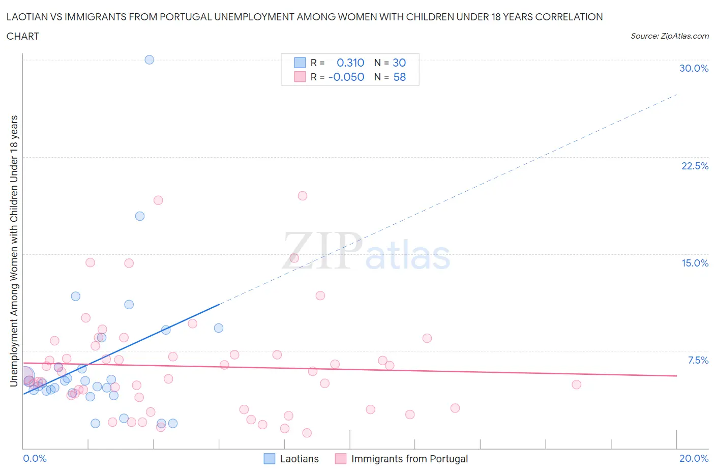 Laotian vs Immigrants from Portugal Unemployment Among Women with Children Under 18 years