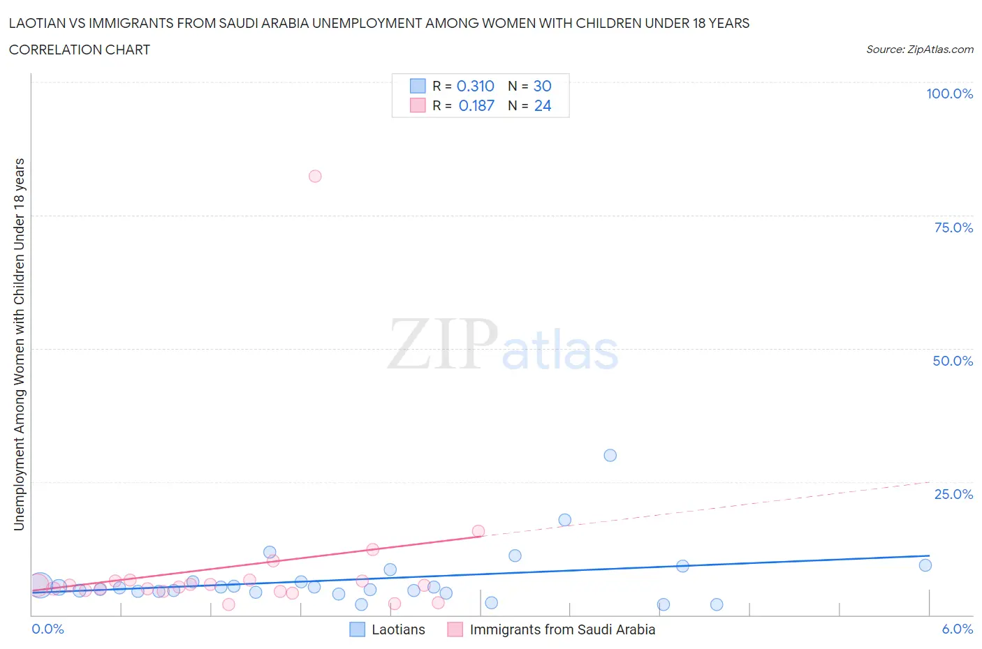 Laotian vs Immigrants from Saudi Arabia Unemployment Among Women with Children Under 18 years