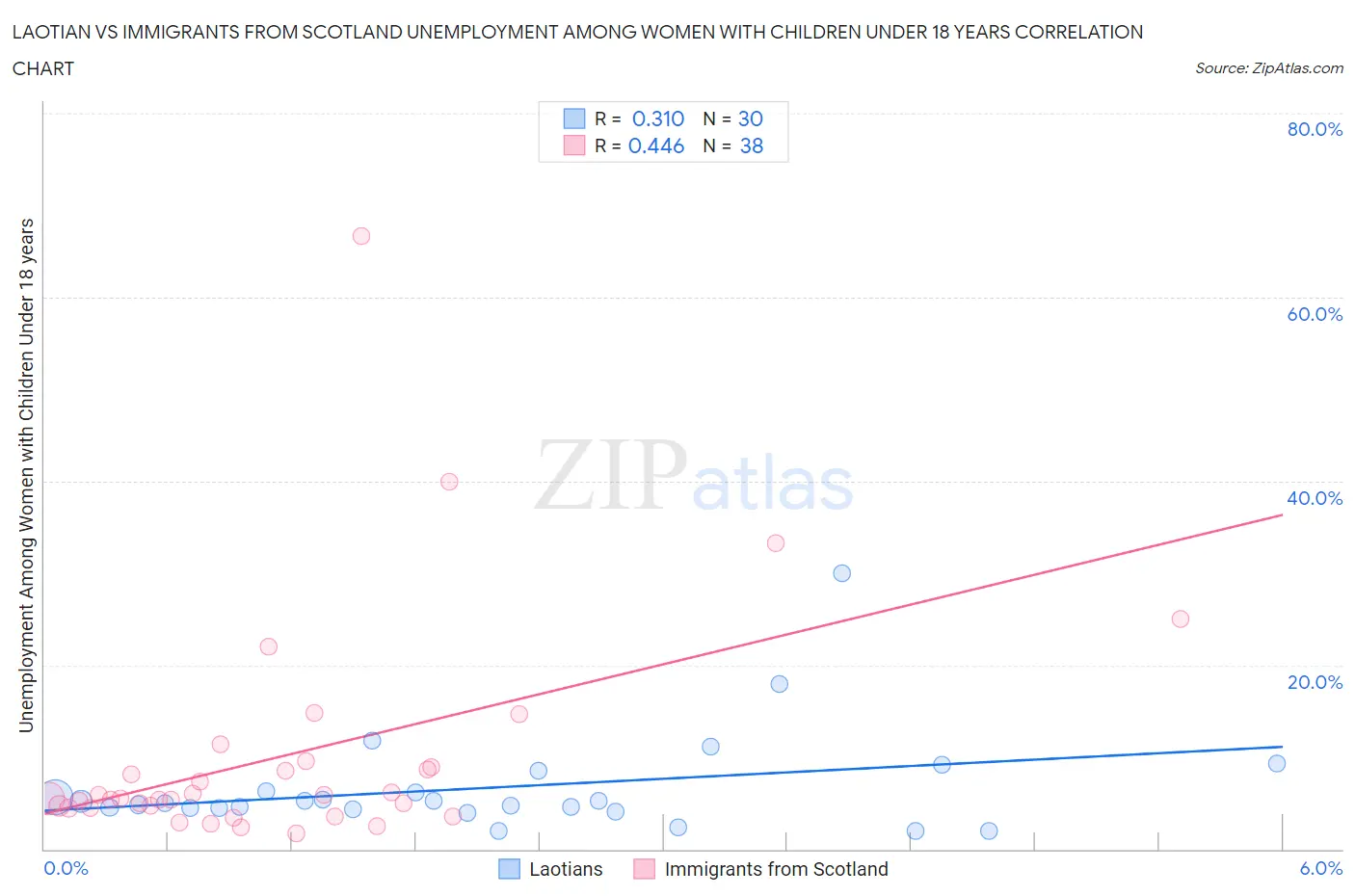 Laotian vs Immigrants from Scotland Unemployment Among Women with Children Under 18 years