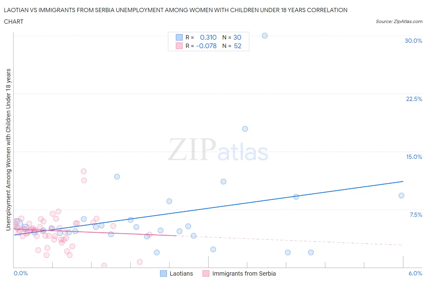 Laotian vs Immigrants from Serbia Unemployment Among Women with Children Under 18 years