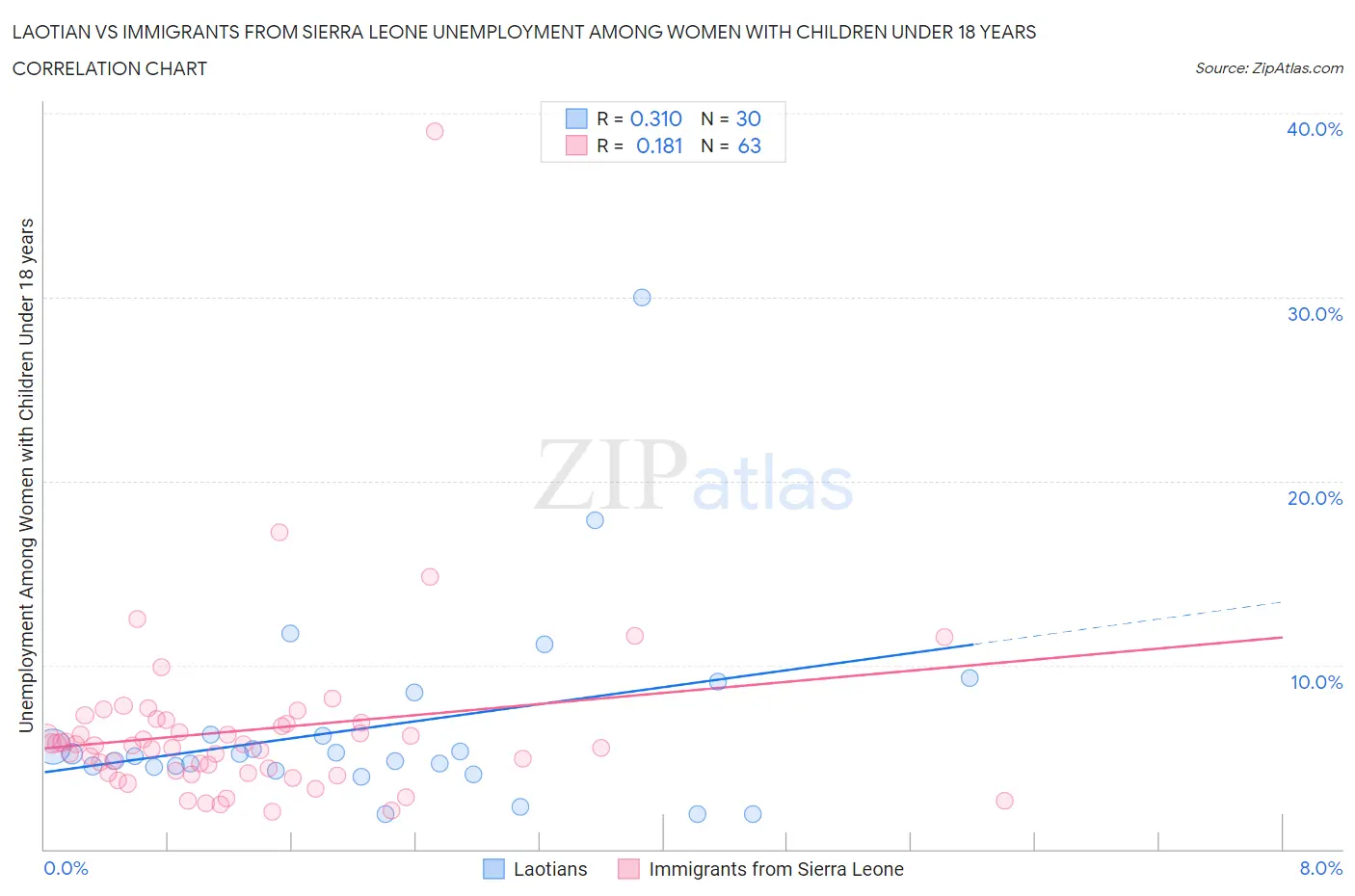 Laotian vs Immigrants from Sierra Leone Unemployment Among Women with Children Under 18 years