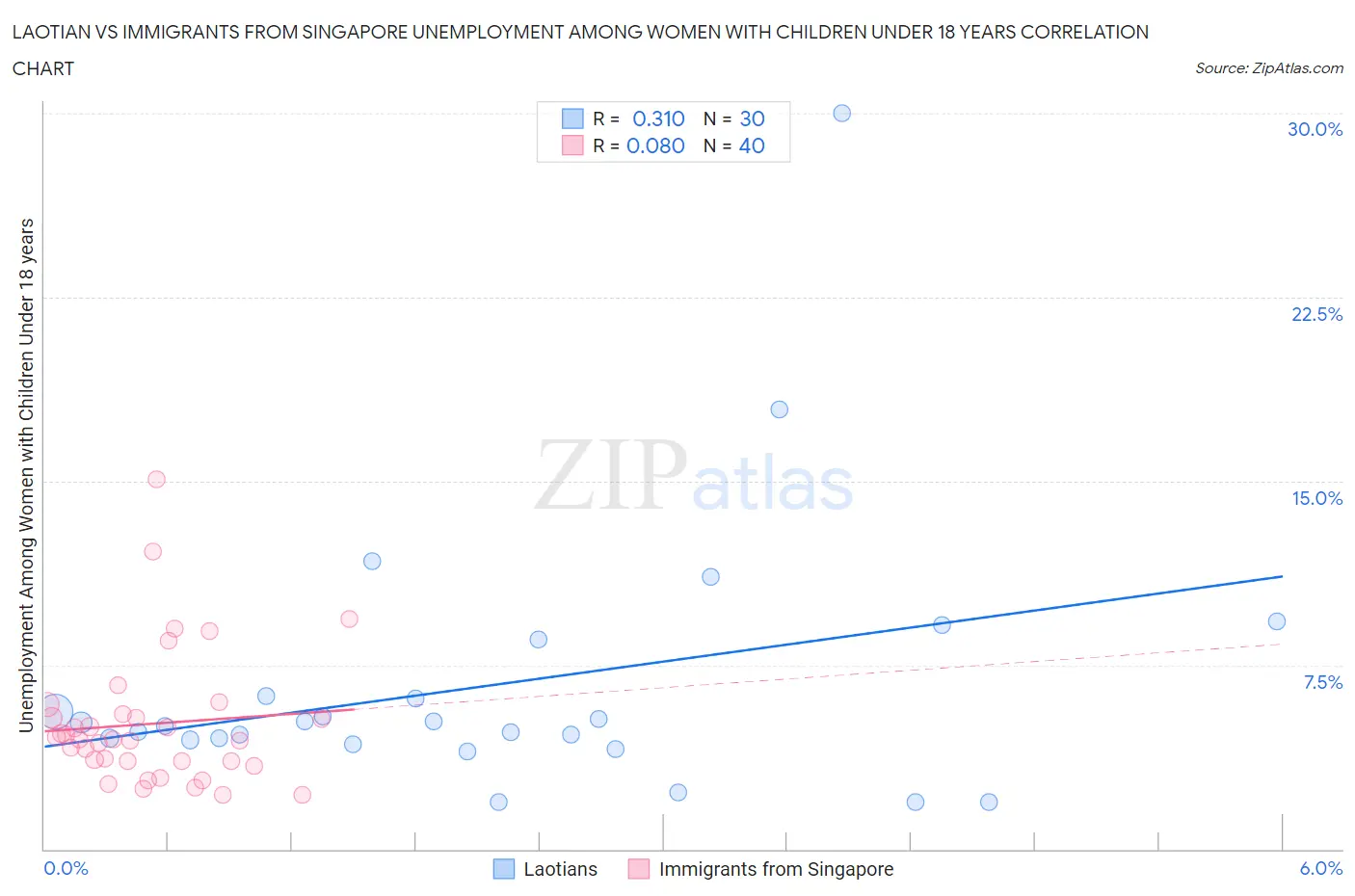 Laotian vs Immigrants from Singapore Unemployment Among Women with Children Under 18 years