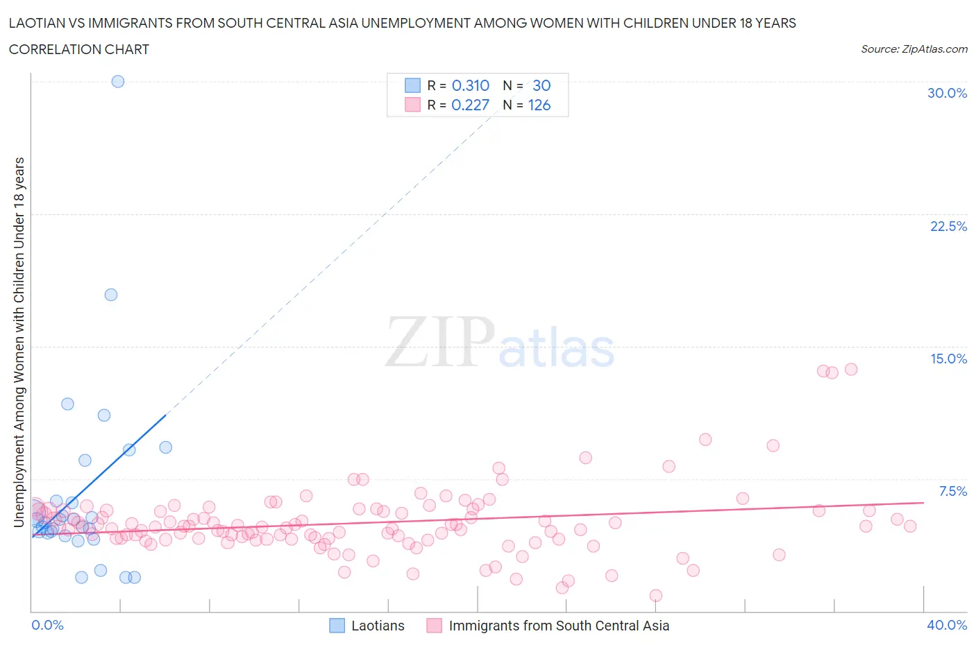 Laotian vs Immigrants from South Central Asia Unemployment Among Women with Children Under 18 years