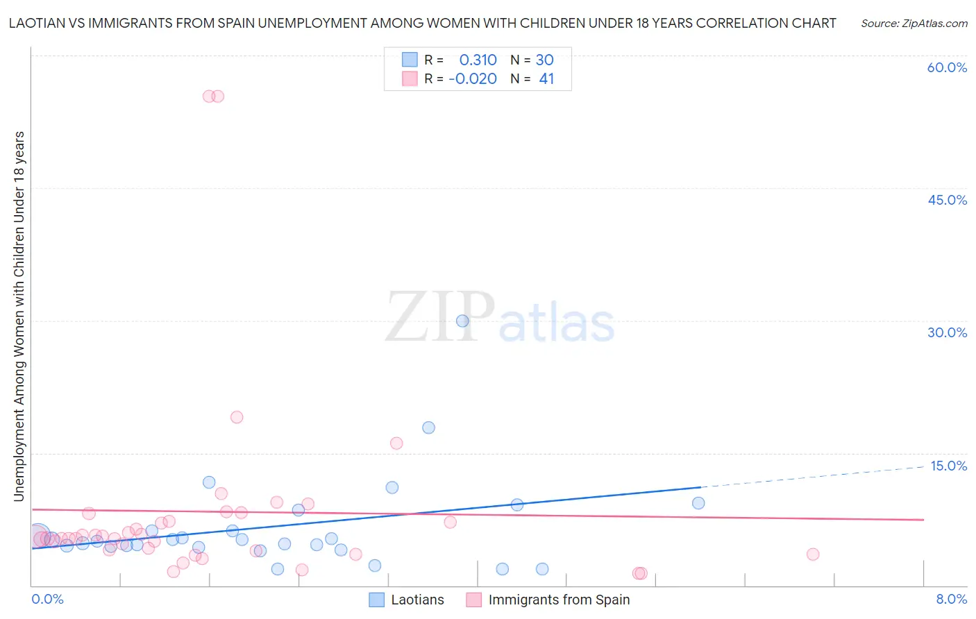 Laotian vs Immigrants from Spain Unemployment Among Women with Children Under 18 years