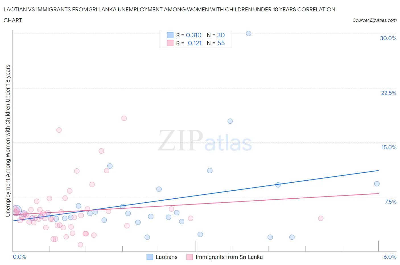 Laotian vs Immigrants from Sri Lanka Unemployment Among Women with Children Under 18 years