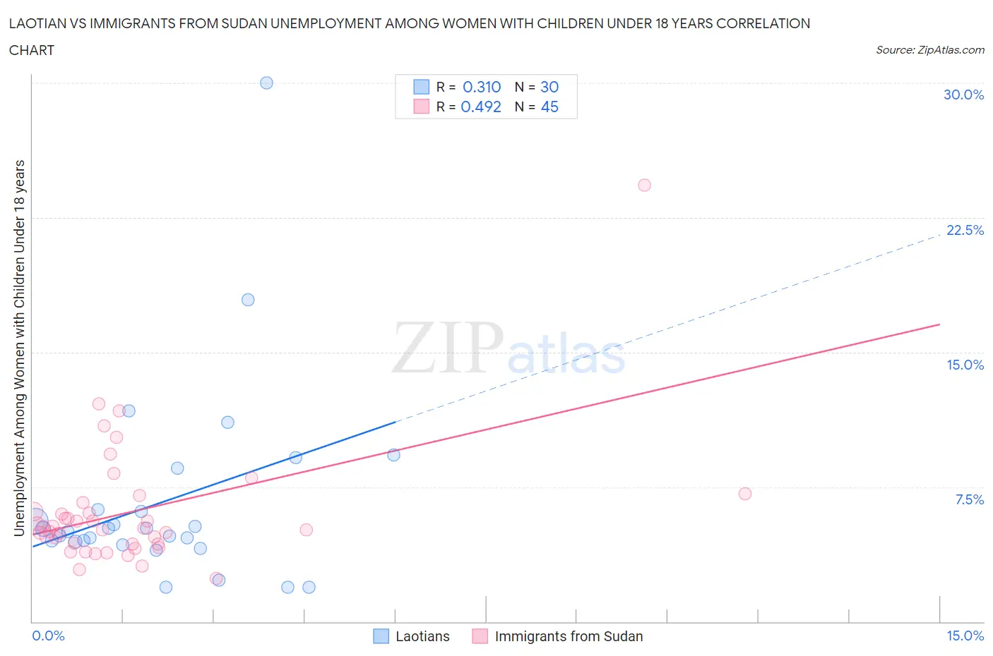 Laotian vs Immigrants from Sudan Unemployment Among Women with Children Under 18 years