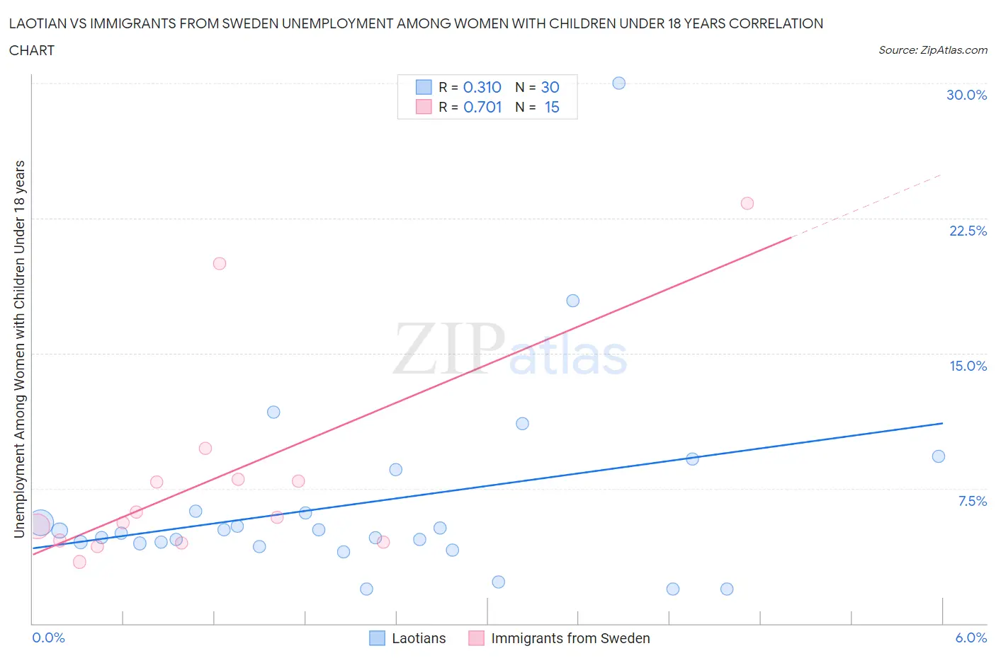 Laotian vs Immigrants from Sweden Unemployment Among Women with Children Under 18 years