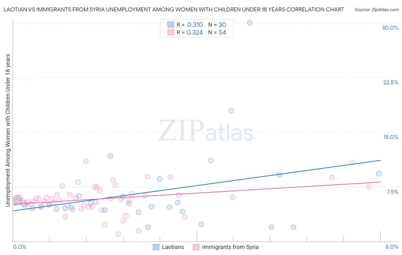 Laotian vs Immigrants from Syria Unemployment Among Women with Children Under 18 years