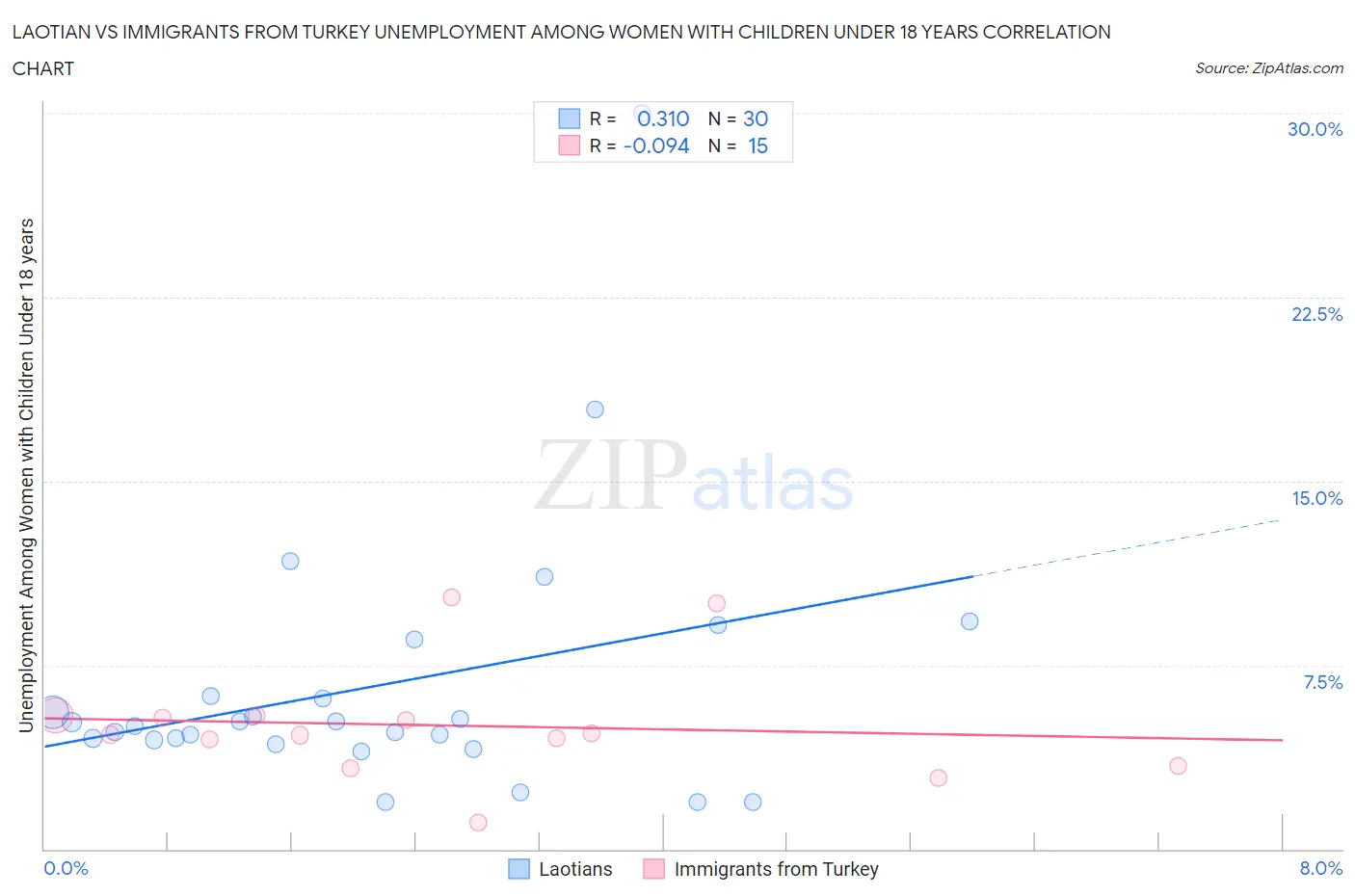 Laotian vs Immigrants from Turkey Unemployment Among Women with Children Under 18 years