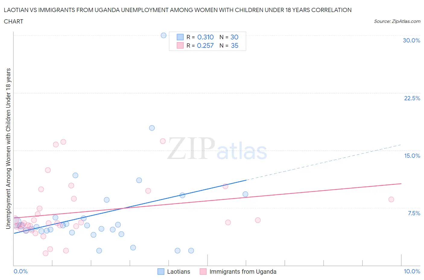 Laotian vs Immigrants from Uganda Unemployment Among Women with Children Under 18 years