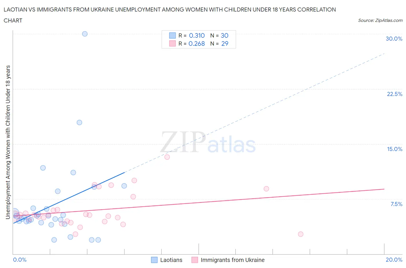 Laotian vs Immigrants from Ukraine Unemployment Among Women with Children Under 18 years