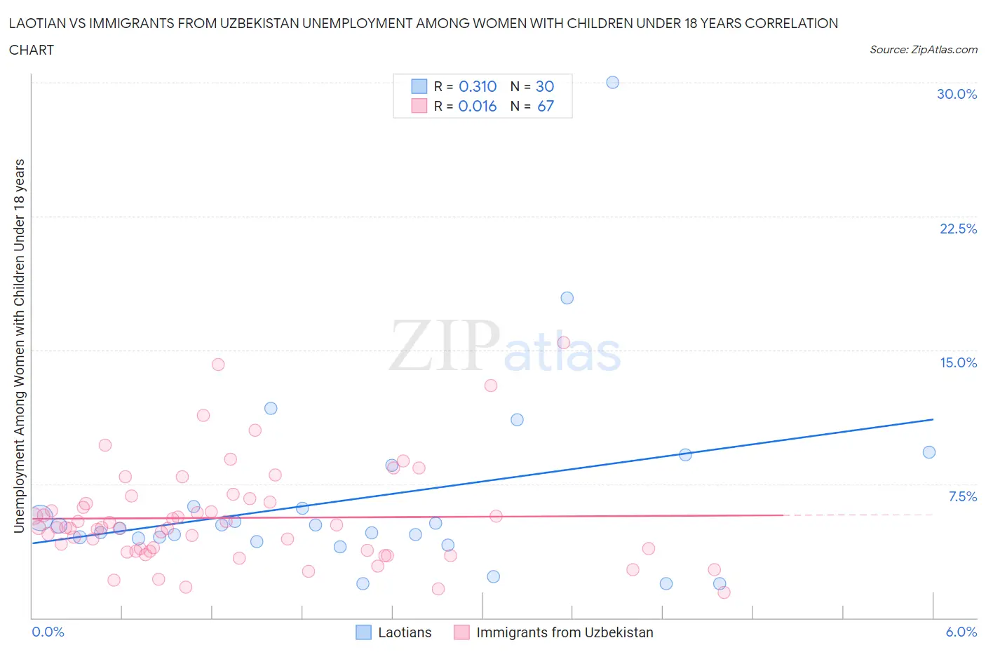 Laotian vs Immigrants from Uzbekistan Unemployment Among Women with Children Under 18 years