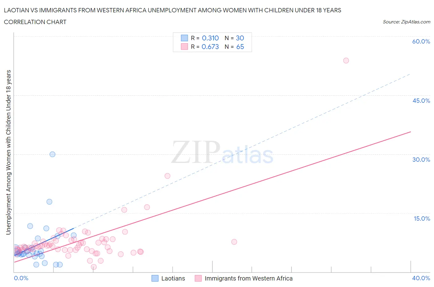 Laotian vs Immigrants from Western Africa Unemployment Among Women with Children Under 18 years